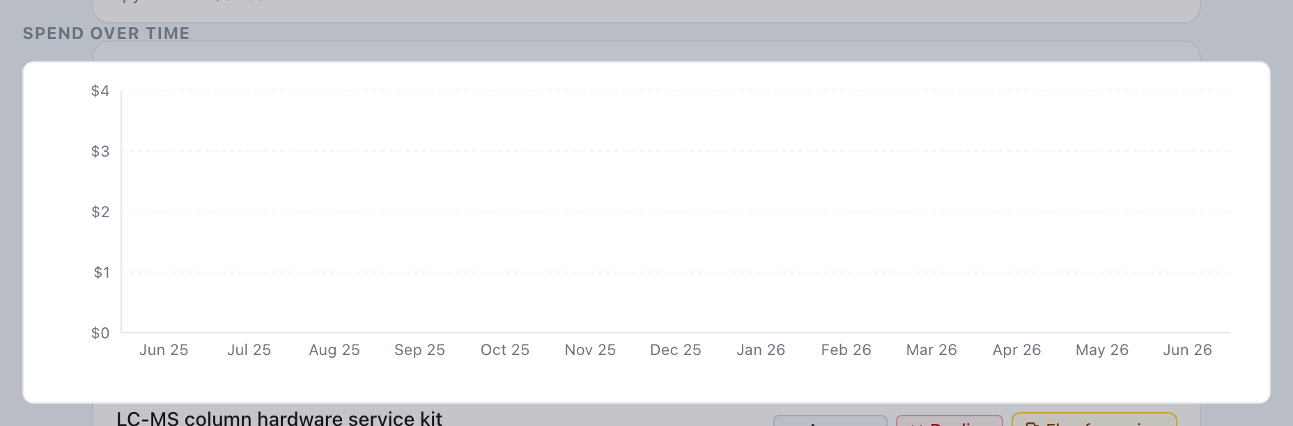 A vertical bar chart of monthly spend. Hover state shows '$X.XX (N items)' for one of the months.